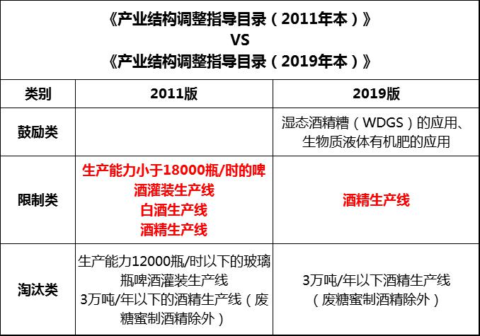 12.19從2020年1月1日起，白酒不再是國家限制性產(chǎn)業(yè)