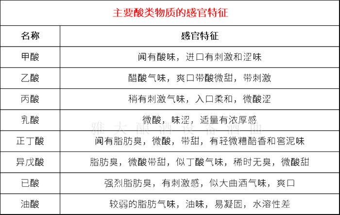 3.26主要酸類物質(zhì)的感官特征